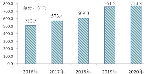 淮南市2020年國(guó)民經(jīng)濟(jì)和社會(huì)發(fā)展統(tǒng)計(jì)公報(bào)[1]