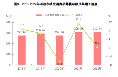 2022年河池市國(guó)民經(jīng)濟(jì)和社會(huì)發(fā)展統(tǒng)計(jì)公報(bào)
