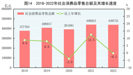 2022年實(shí)物商品網(wǎng)上零售額119642億元 占社會(huì)消費(fèi)品零售總額27.2%