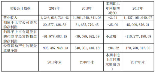 新華傳媒2019年凈利2057.71萬(wàn)減少35% 音像制品零售量下跌