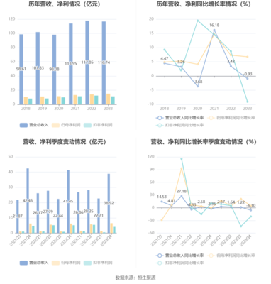 浙版?zhèn)髅?2023年凈利同比增長(zhǎng)6.76% 擬10派3.9元